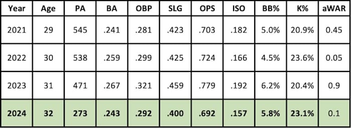 Randal Grichuk 2024 projections
